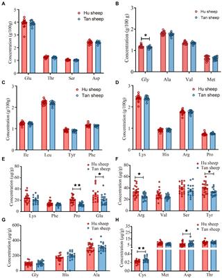 Characterization of meat quality traits, fatty acids and volatile compounds in Hu and Tan sheep